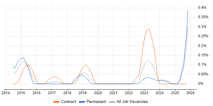 MAPM job vacancy trend in Bristol