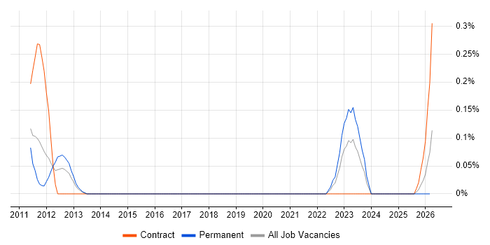 Market Risk job vacancy trend in Bristol