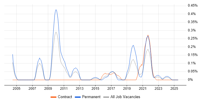 Job vacancy trend for Marketing Technology in Bristol