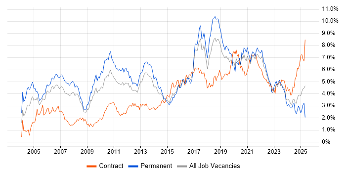 Job vacancy trend for Marketing in Bristol