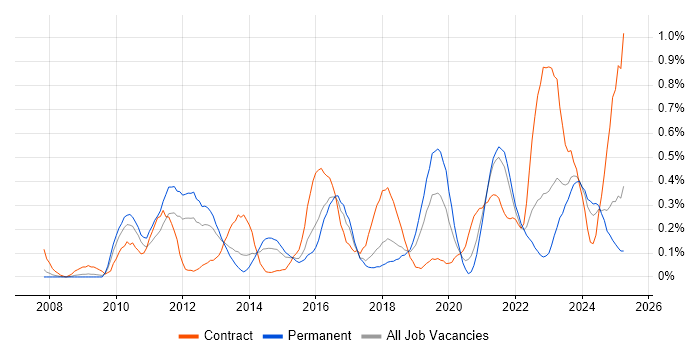 Job vacancy trend for Master Data Management in Bristol Job vacancy trend for Master Data Management in Bristol