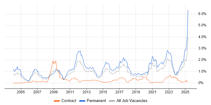 Job vacancy trend for Master&#39;s Degree in Bristol