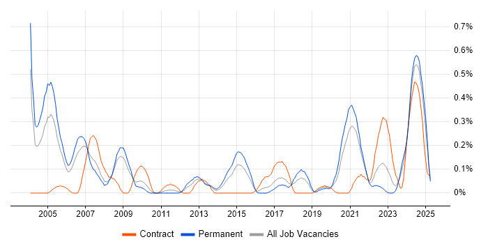 Job vacancy trend for Mathematical Modelling in Bristol