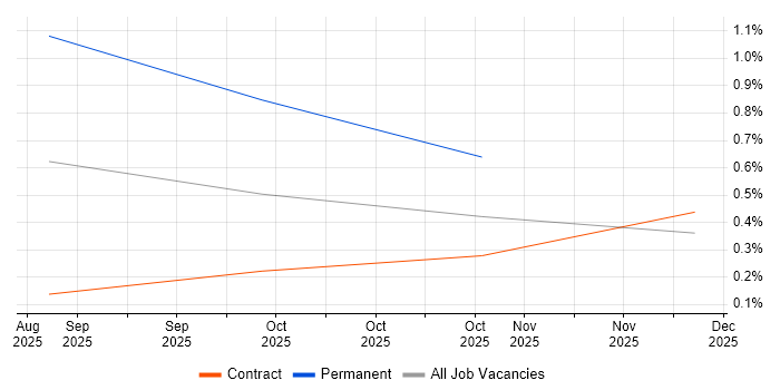 Mathematician job vacancy trend in Bristol