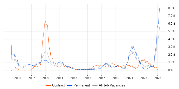Job vacancy trend for MATLAB in Bristol