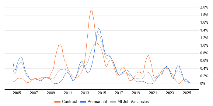 Job vacancy trend for Matrix Management in Bristol Job vacancy trend for Matrix Management in Bristol