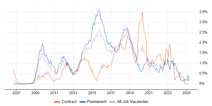 Job vacancy trend for Maven in Bristol Job vacancy trend for Maven in Bristol