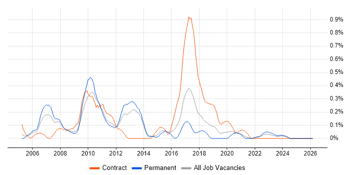 Maximo job vacancy trend in Bristol