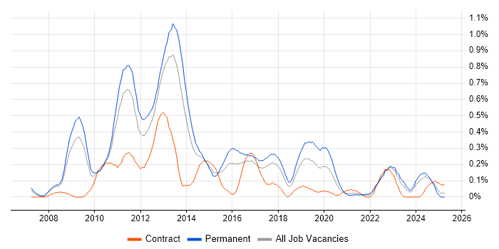 Job vacancy trend for MCITP in Bristol