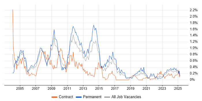 Job vacancy trend for MCP in Bristol