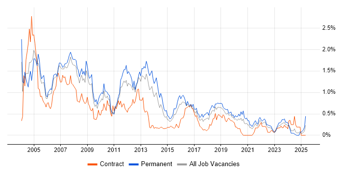 Job vacancy trend for MCSE in Bristol Job vacancy trend for MCSE in Bristol