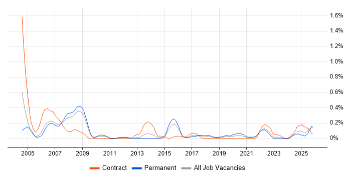Mechanical Engineer job vacancy trend in Bristol
