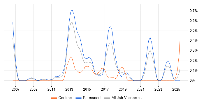 Job vacancy trend for Memory Management in Bristol