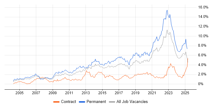 Job vacancy trend for Mentoring in Bristol Job vacancy trend for Mentoring in Bristol