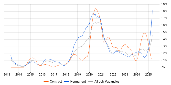Job vacancy trend for Meraki in Bristol