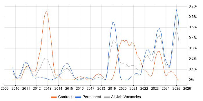 Job vacancy trend for Metadata Management in Bristol Job vacancy trend for Metadata Management in Bristol