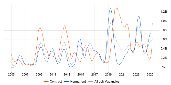Job vacancy trend for Metadata in Bristol