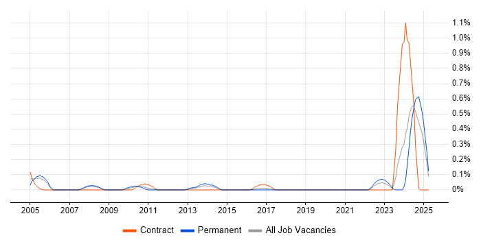 Job vacancy trend for Micro Focus in Bristol Job vacancy trend for Micro Focus in Bristol