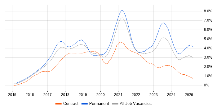 Job vacancy trend for Microservices in Bristol