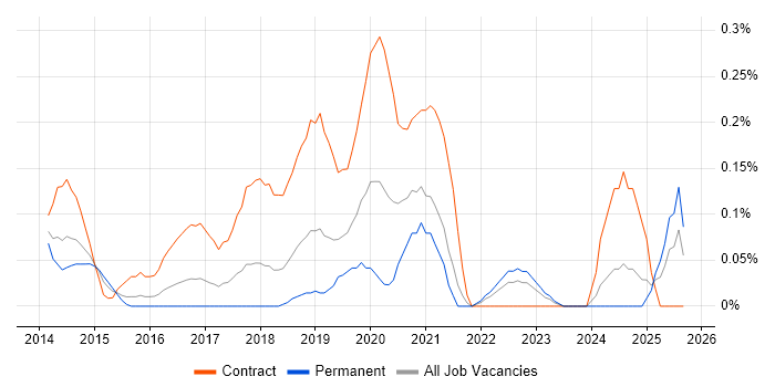Microsoft 365 Consultant job vacancy trend in Bristol Microsoft 365 Consultant job vacancy trend in Bristol
