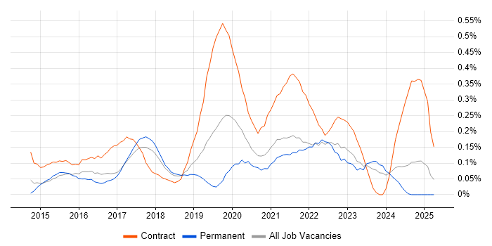 Job vacancy trend for Microsoft 365 Engineer in Bristol Job vacancy trend for Microsoft 365 Engineer in Bristol