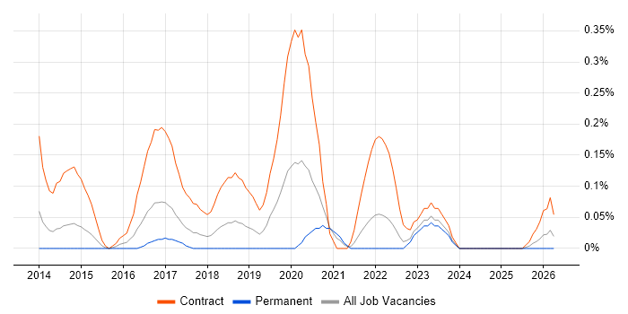 Microsoft 365 Manager job vacancy trend in Bristol
