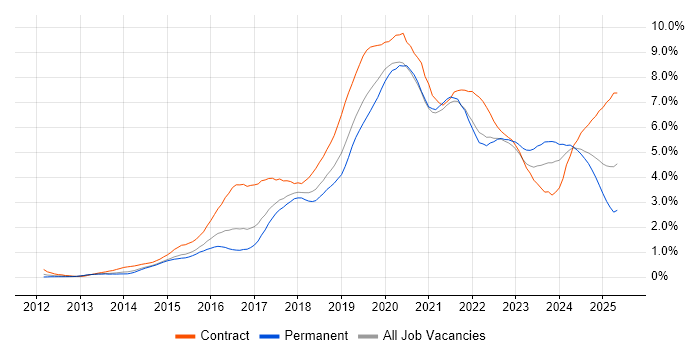Job vacancy trend for Microsoft 365 in Bristol