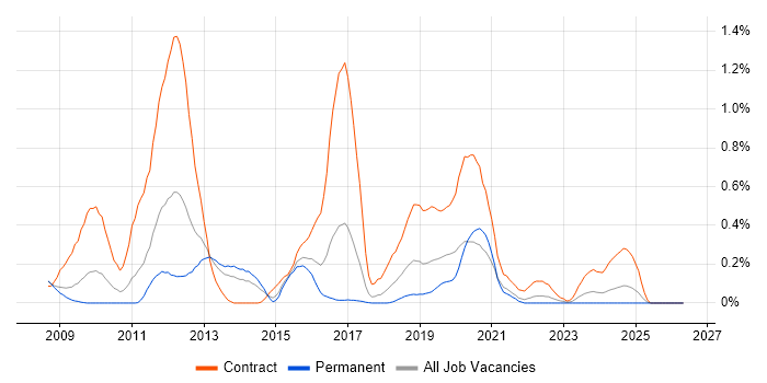Microsoft App-V job vacancy trend in Bristol