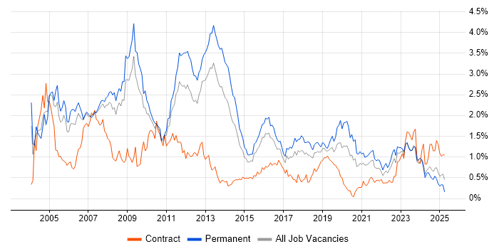 Job vacancy trend for Microsoft Certification in Bristol Job vacancy trend for Microsoft Certification in Bristol
