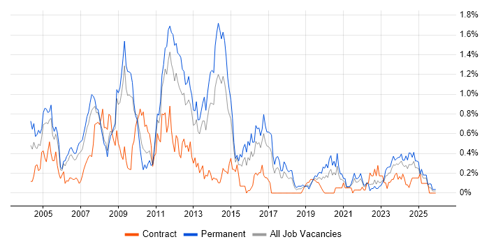 Microsoft Certified Professional job vacancy trend in Bristol