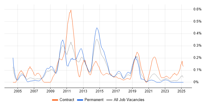 Job vacancy trend for Microsoft Clustering in Bristol