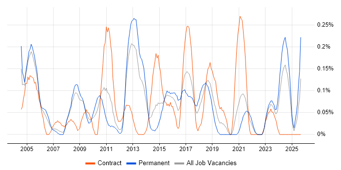 Microsoft Consultant job vacancy trend in Bristol