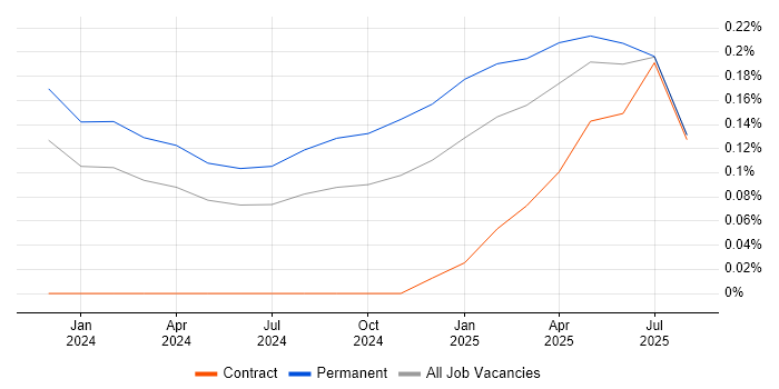 Job vacancy trend for Microsoft Copilot in Bristol