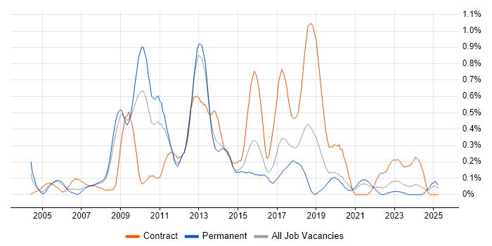 Job vacancy trend for Microsoft Developer in Bristol Job vacancy trend for Microsoft Developer in Bristol