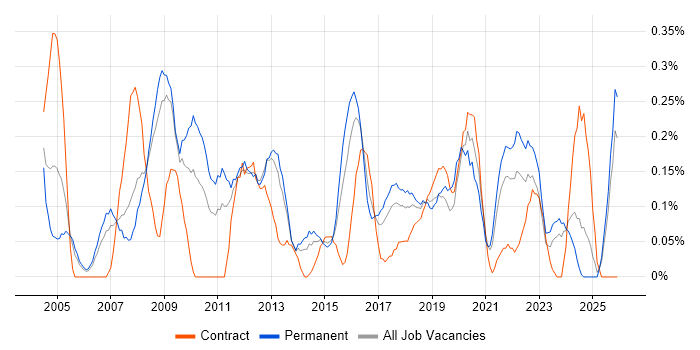 Microsoft Engineer job vacancy trend in Bristol