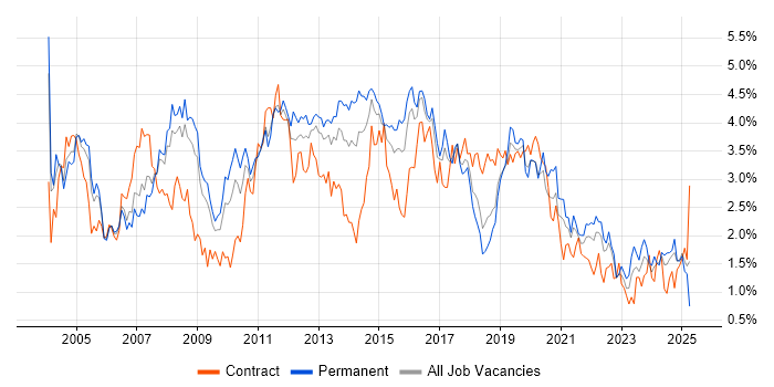 Job vacancy trend for Microsoft Exchange in Bristol Job vacancy trend for Microsoft Exchange in Bristol