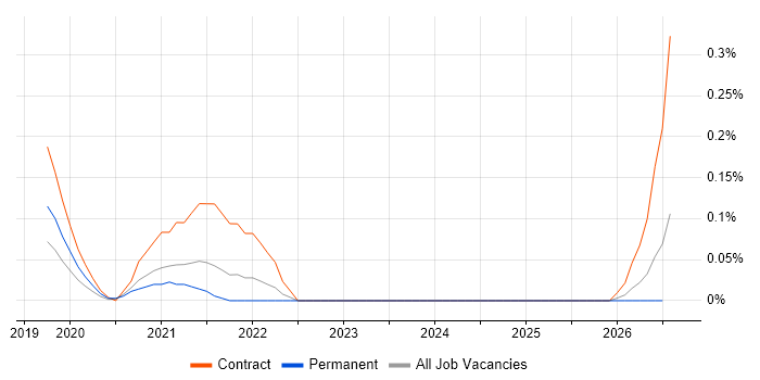 Microsoft Graph job vacancy trend in Bristol
