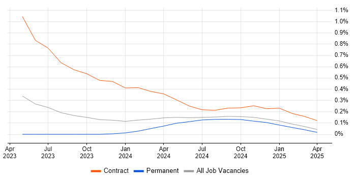 Job vacancy trend for Microsoft Purview in Bristol