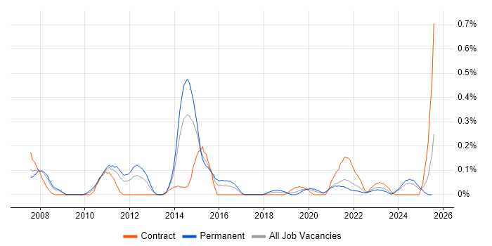 Job vacancy trend for Microsoft Virtual Server in Bristol Job vacancy trend for Microsoft Virtual Server in Bristol