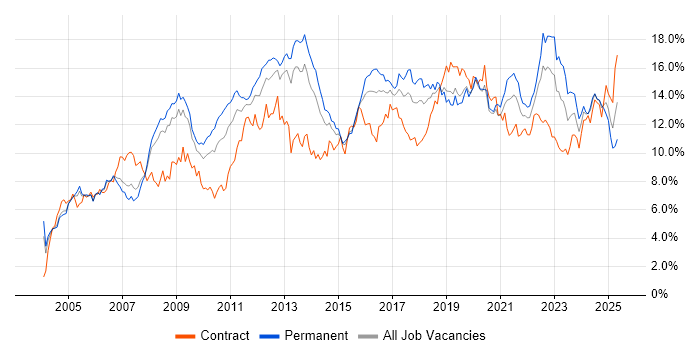 Job vacancy trend for Microsoft in Bristol Job vacancy trend for Microsoft in Bristol