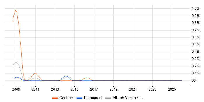 Microwave Backhaul job vacancy trend in Bristol