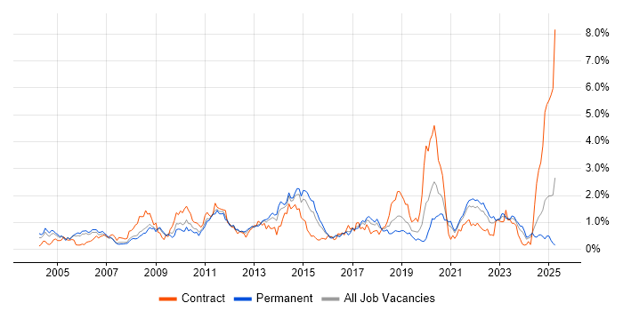 Job vacancy trend for Middleware in Bristol Job vacancy trend for Middleware in Bristol