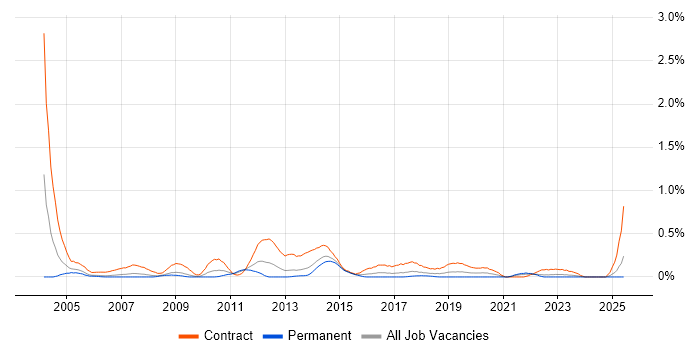 Job vacancy trend for Migration Analyst in Bristol Job vacancy trend for Migration Analyst in Bristol