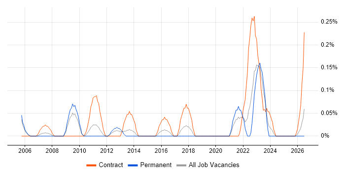 Migration Architect job vacancy trend in Bristol