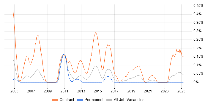 Job vacancy trend for Migration Consultant in Bristol