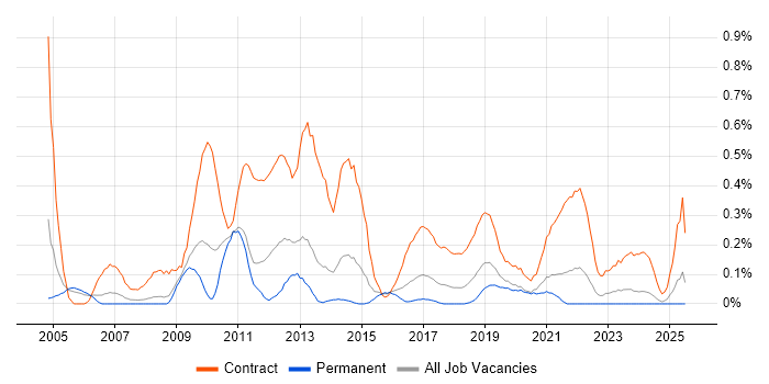 Job vacancy trend for Migration Manager in Bristol