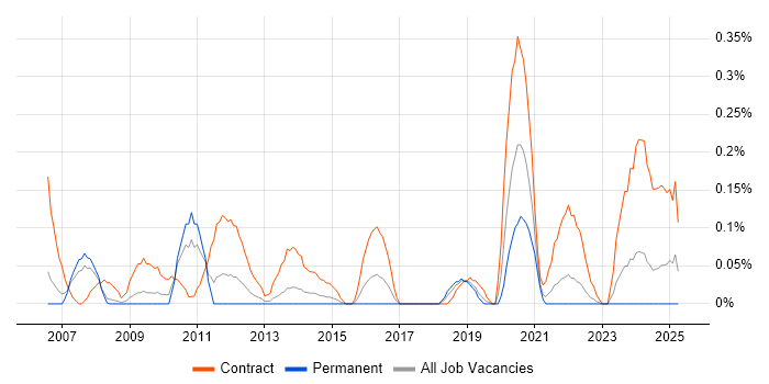 Job vacancy trend for Migration Specialist in Bristol Job vacancy trend for Migration Specialist in Bristol
