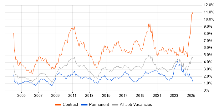 Job vacancy trend for Migration in Bristol
