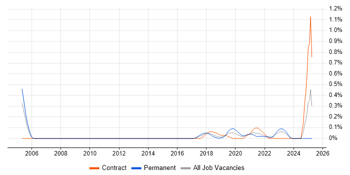 Job vacancy trend for MIIS in Bristol