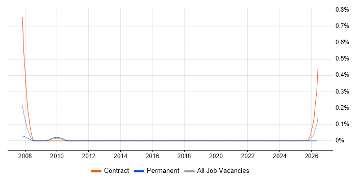 MIL-STD-1553 job vacancy trend in Bristol